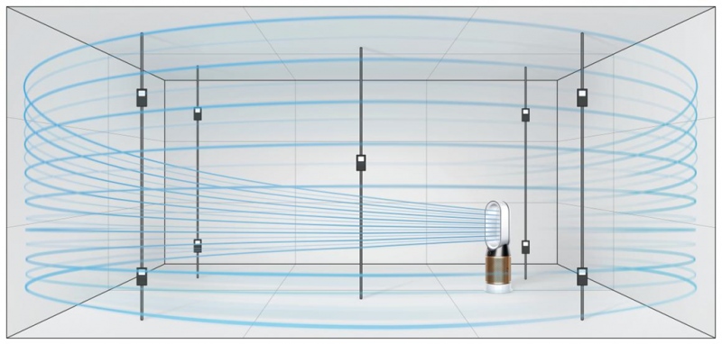 《射流式空气净化送风系统》 （POLAR）测试标准，净化均匀整屋