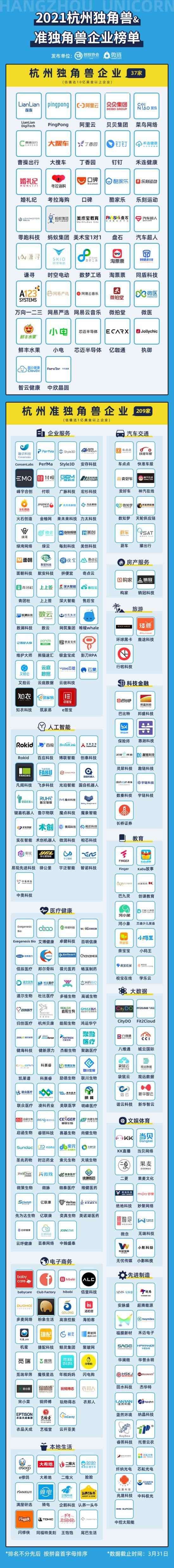 2021杭州独角兽&准独角兽企业榜单发布阿里云等上榜