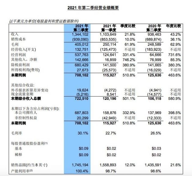 中芯国际二季度营收13.4亿美元同比增加43.2%